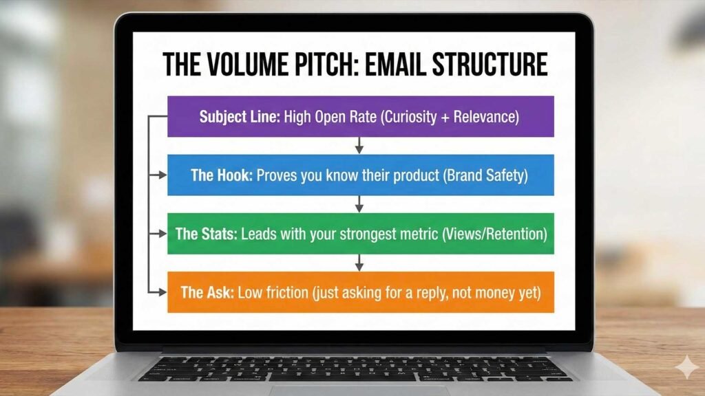 "The Volume Pitch" Email Structure